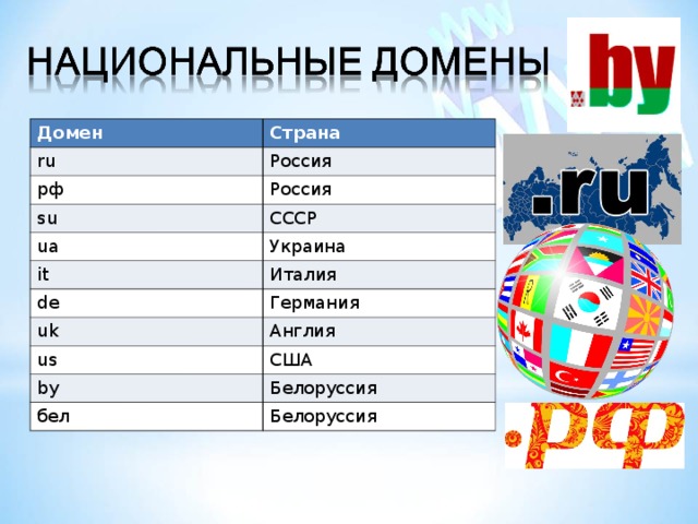 Домен Страна ru Россия рф Россия su СССР ua Украина it Италия de Германия uk Англия us США by Белоруссия бел Белоруссия 