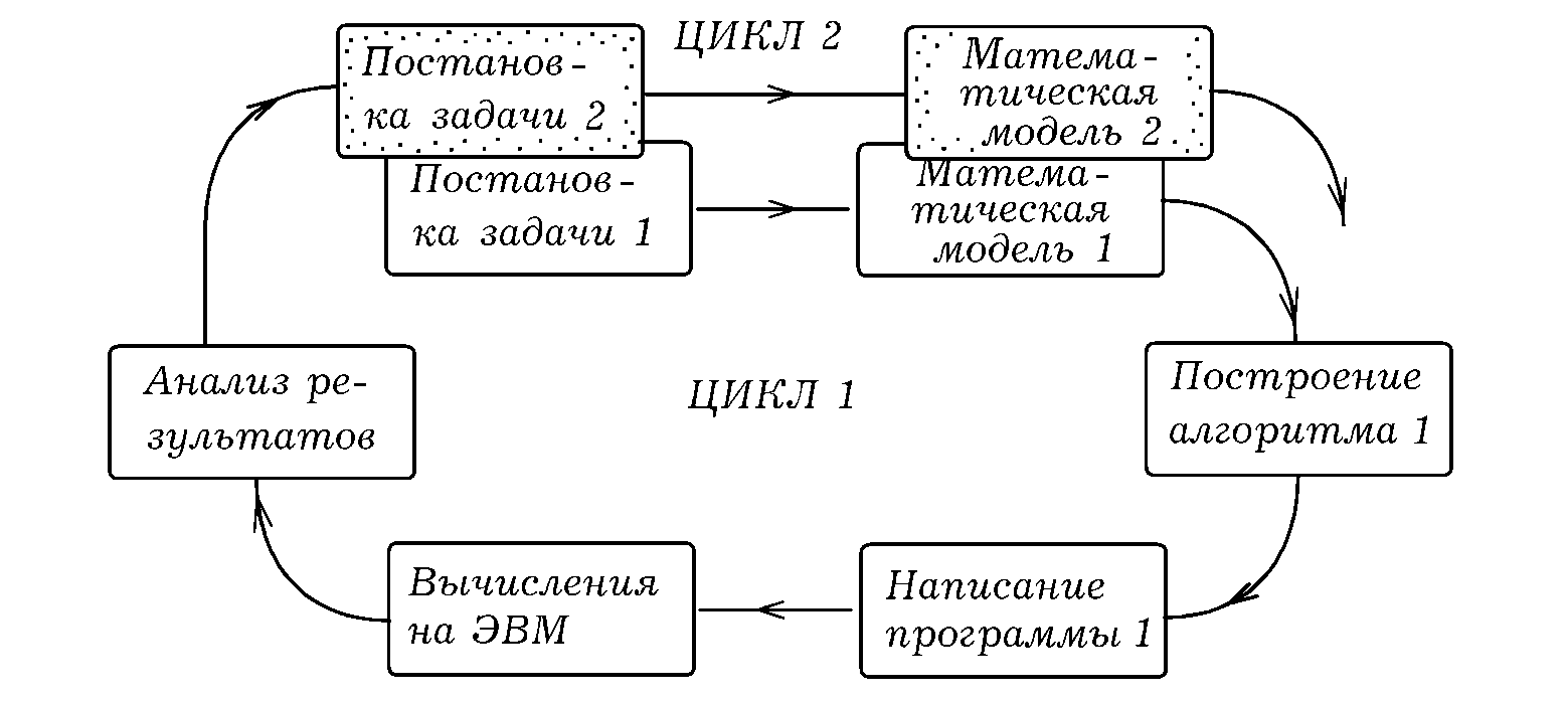 Программы компьютерного моделирования относятся к программам назначения