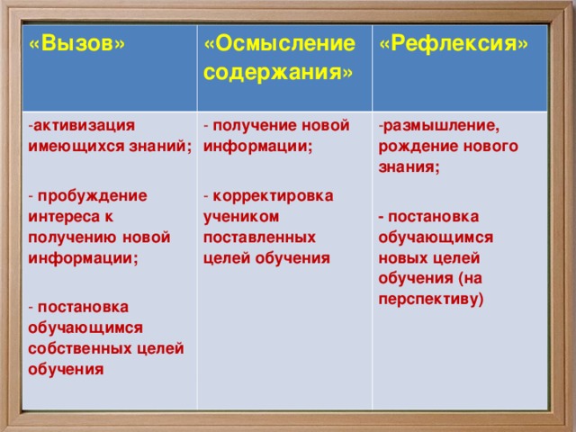 Осмысление это. «Вызов – осмысление – размышление».. Вызов осмысление рефлексия. Вызов осмысление размышление относятся к какому обучению. К какому обучению относятся три фазы: вызов, осмысление, размышление?.