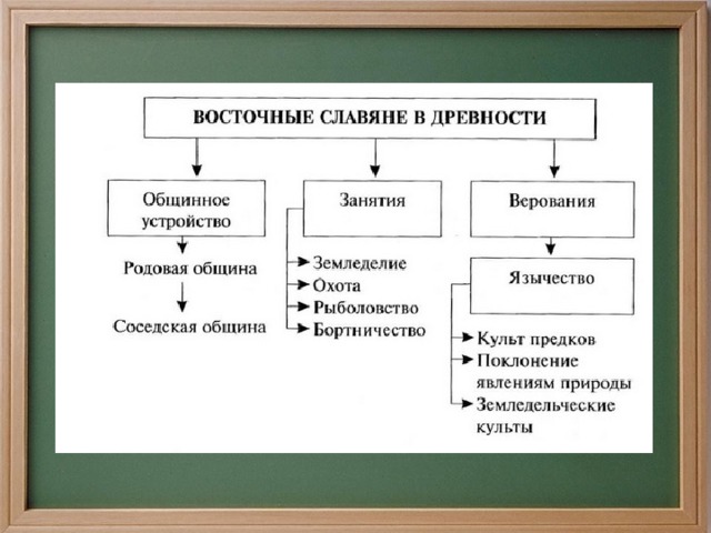 Восточные славяне 6 класс