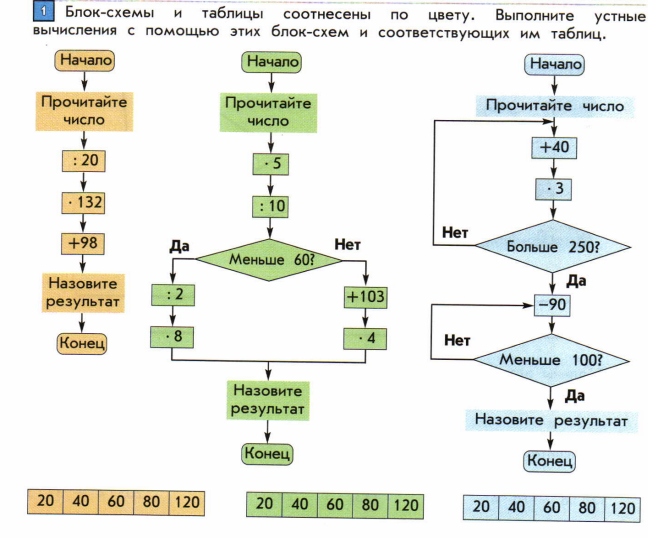 Выполните устный счет по блок схеме