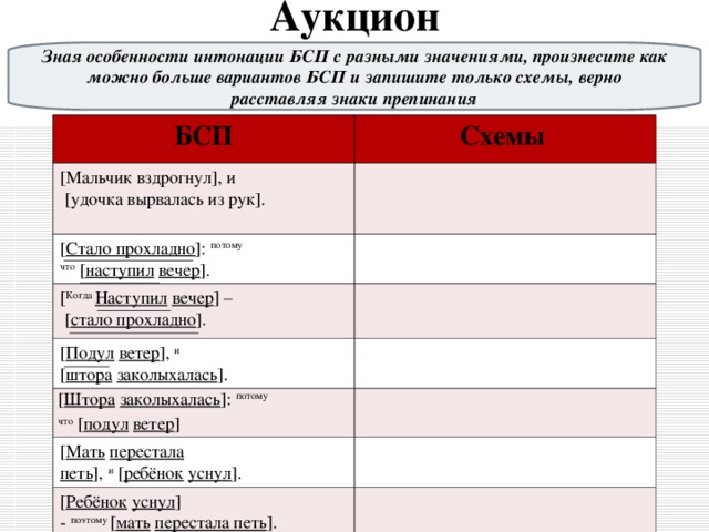 Аукцион  Зная особенности интонации БСП с разными значениями, произнесите как можно больше вариантов БСП и запишите только схемы, верно расставляя знаки препинания  БСП Схемы  [Мальчик вздрогнул], и  [удочка вырвалась из рук]. [ Стало прохладно ]:   потому что   [ наступил   вечер ]. [ Когда   Наступил   вечер ] –  [ стало прохладно ]. [ Подул   ветер ],   и   [ штора   заколыхалась ]. [ Штора   заколыхалась ]:   потому что   [ подул   ветер ] [ Мать   перестала петь ],   и   [ ребёнок   уснул ]. [ Ребёнок   уснул ] -   поэтому   [ мать   перестала петь ]. 