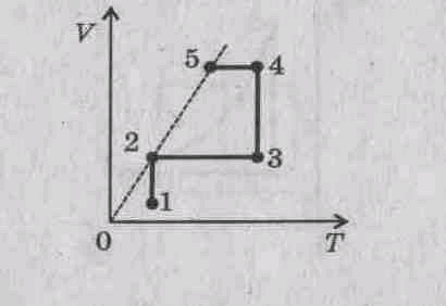 На рисунке показана диаграмма замкнутого процесса происходящего с идеальным газом в какой из точек