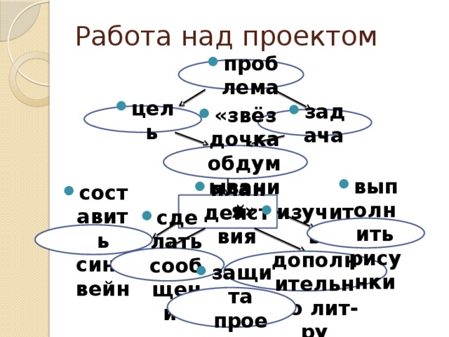 Что нужно составить прежде чем выполнить проект