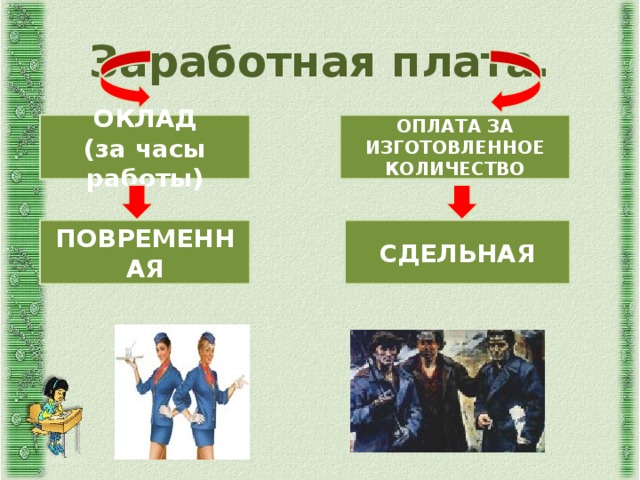 Заработная плата. ОКЛАД ОПЛАТА ЗА ИЗГОТОВЛЕННОЕ КОЛИЧЕСТВО (за часы работы) ПОВРЕМЕННАЯ СДЕЛЬНАЯ 