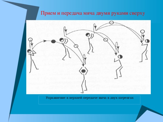 Прием и передача мяча двумя руками сверху  Упражнение в верхней передаче мяча в двух шеренгах 