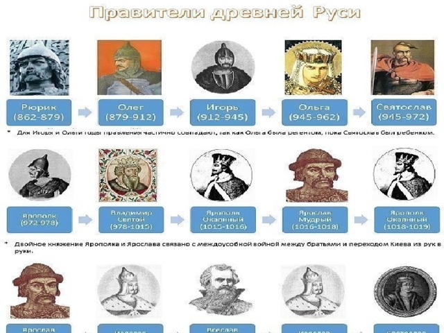 Расположите имена правителей древней руси