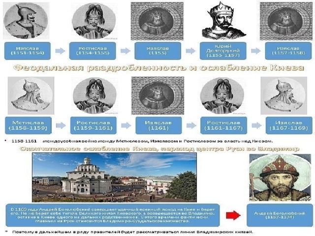 Проект правители древней руси