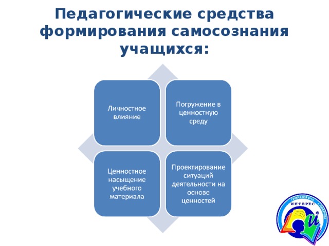 Развитие самосознания в подростковом возрасте проект по обществознанию