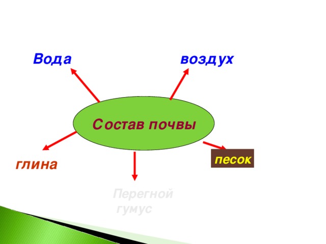 История слова воздух. Кроссворд с вопросами к словам :вода , воздух, перегной, глина ,песок.