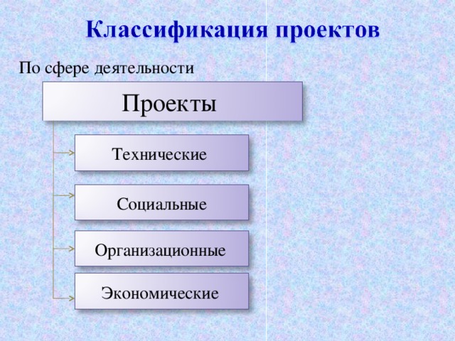 По сфере деятельности Проекты Технические Социальные Организационные  Экономические  4 