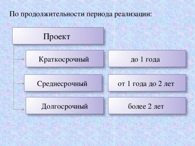 Проекты по продолжительности реализации по количеству затрат времени на реализацию делятся на