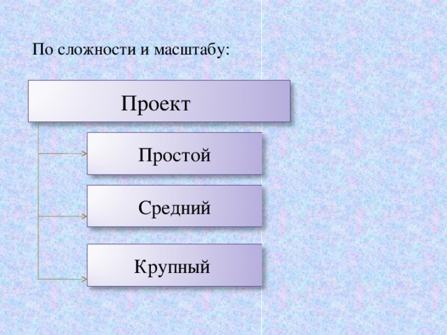 По сложности и масштабу: Проект Простой Средний Крупный 6 