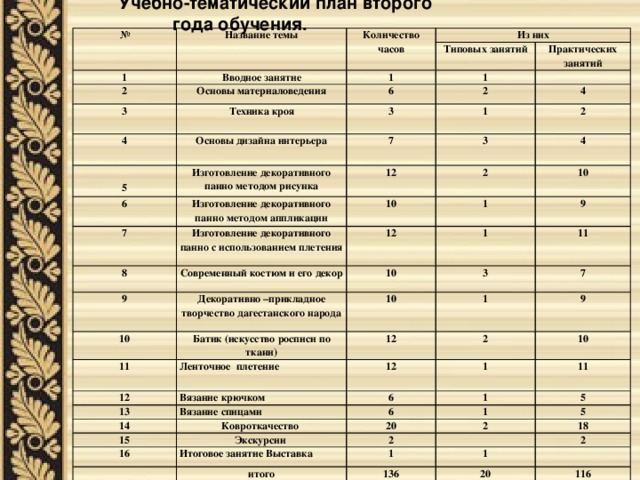 Учебно-т ематический план второго  года обучения.   № Название темы Количество часов 1 2 Из них Вводное занятие 3 Основы материаловедения 1 Типовых занятий 1 6 Техника кроя Практических занятий 4   Основы дизайна интерьера 2   3 6 4 7 1 Изготовление декоративного панно методом рисунка 5 7 Изготовление декоративного панно методом аппликации 3 12 2 2   8 Изготовление декоративного панно с использованием плетения 10 4 1 12 Современный костюм и его декор   10 9 9 1 10 Декоративно –прикладное творчество дагестанского народа 10 3 11 10 Батик (искусство росписи по ткани) 11 7 12 Ленточное плетение 12 1 9 12 2 Вязание крючком 13 Вязание спицами 10 1 6 14 15 Ковроткачество 6 11 1 16 5 Экскурсии 1 20     2 5 Итоговое занятие Выставка 2 18 итого 1   1 136 2   20 116 