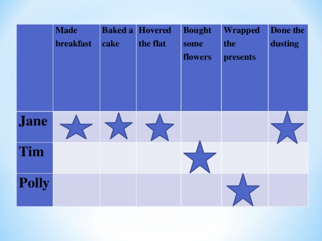   Made breakfast Jane Tim Baked a cake   Hovered the flat Polly           Bought some flowers       Wrapped the presents       Done the dusting             