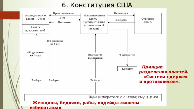 6. Конституция США Принцип разделения властей.  «Система сдержек и противовесов».  (избиратели с 21 года; имущ.ценз) Женщины, бедняки, рабы, индейцы лишены избират.прав 