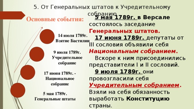 5. От Генеральных штатов к Учредительному собранию 5 мая 1789г. в Версале состоялось заседание Генеральных штатов. 17 июня 1789г. депутаты от III сословия объявили себя Национальным собранием . Вскоре к ним присоединились представители I и II сословий. 9 июля 1789г. они провозгласили себя Учредительным собранием . Взяли на себя обязанность выработать Конституцию страны. Восстание в Париже. Основные события: 14 июля 1789г. Взятие Бастилии 9 июля 1789г. Учредительное собрание 17 июня 1789г. - Национальное собрание 5 мая 1789г. Генеральные штаты 