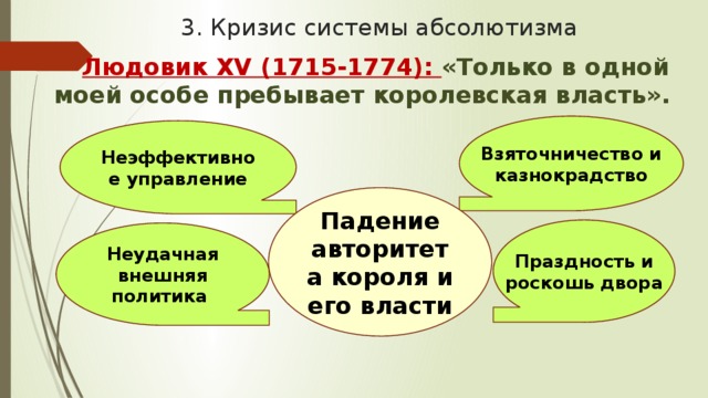 3. Кризис системы абсолютизма Людовик XV (1715-1774): «Только в одной моей особе пребывает королевская власть». Взяточничество и казнокрадство Неэффективное управление Падение авторитета короля и его власти Праздность и роскошь двора Неудачная внешняя политика 