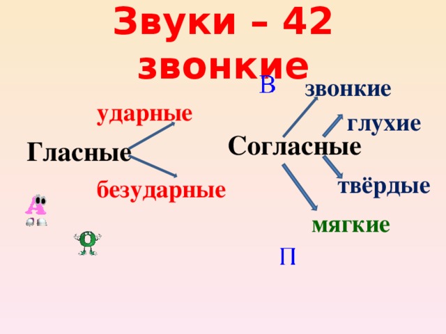 Звонкие согласные безударные гласные