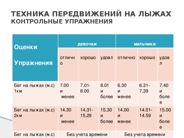 За сколько проходишь 1 км