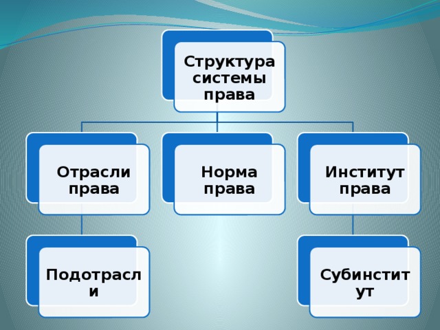 Система права рисунок