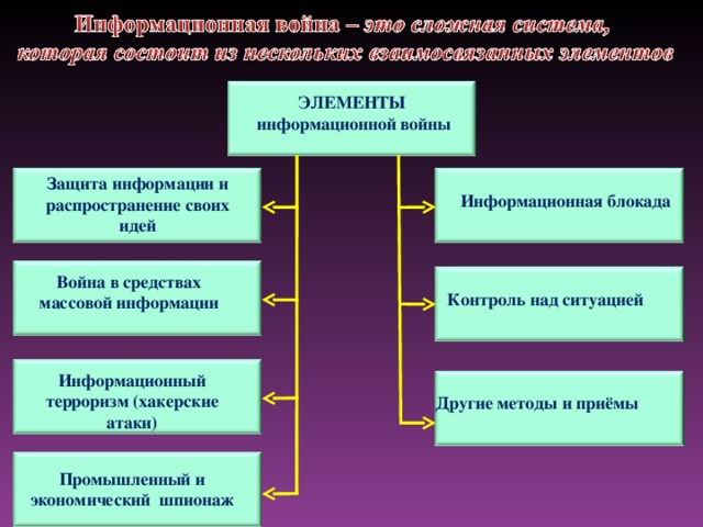 ЭЛЕМЕНТЫ  информационной войны Защита информации и распространение своих идей Информационная блокада Война в средствах массовой информации  Контроль над ситуацией Информационный терроризм (хакерские атаки) Другие методы и приёмы Промышленный и экономический шпионаж  