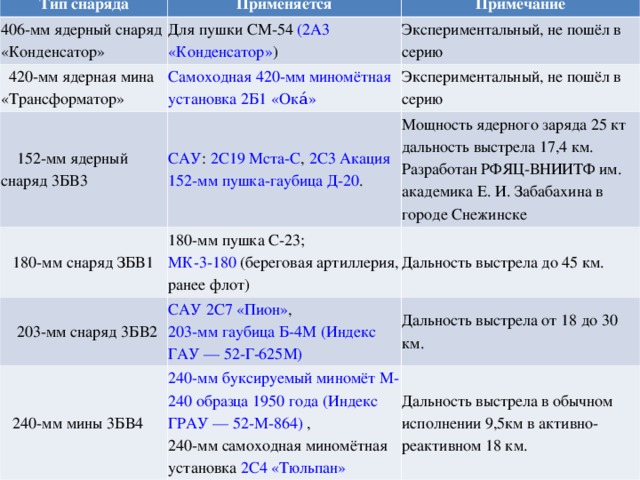 Тип снаряда 406-мм ядерный снаряд «Конденсатор» Применяется  420-мм ядерная мина «Трансформатор» Примечание Для пушки СМ-54 (2А3 «Конденсатор» )  152-мм ядерный снаряд 3БВ3 Экспериментальный, не пошёл в серию Самоходная 420-мм миномётная установка 2Б1 «Ока́» Экспериментальный, не пошёл в серию  180-мм снаряд ЗБВ1 САУ : 2С19 Мста-С , 2С3 Акация  152-мм пушка-гаубица Д-20 . Мощность ядерного заряда 25 кт дальность выстрела 17,4 км. Разработан РФЯЦ-ВНИИТФ им. академика Е. И. Забабахина в городе Снежинске 180-мм пушка С-23 ;  МК-3-180 (береговая артиллерия, ранее флот)  203-мм снаряд 3БВ2 Дальность выстрела до 45 км.  240-мм мины 3БВ4 САУ 2С7 «Пион» ,  203-мм гаубица Б-4М (Индекс ГАУ — 52-Г-625М) 240-мм буксируемый миномёт М-240 образца 1950 года (Индекс ГРАУ — 52-М-864) ,  240-мм самоходная миномётная установка 2С4 «Тюльпан» Дальность выстрела от 18 до 30 км. Дальность выстрела в обычном исполнении 9,5км в активно-реактивном 18 км.  