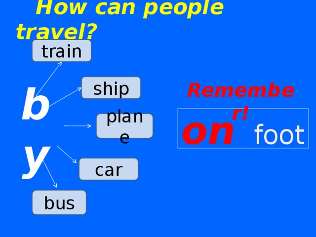  How can people travel?   train ship  Remember!  by on  foot plane car bus 