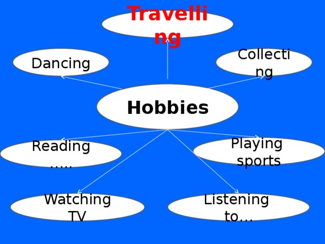 Travelling Dancing Collecting Hobbies Playing sports Reading ….. Listening to… Watching TV 