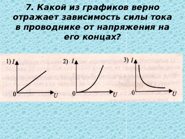 На рисунке представлены графики зависимости силы тока от напряжения для четырех проводников