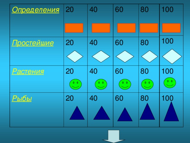 100 100 100 100 Определения Простейшие 20 20 Растения 40 Рыбы 20 40 60 80 60 20 40 80 60 40 60 80 80 