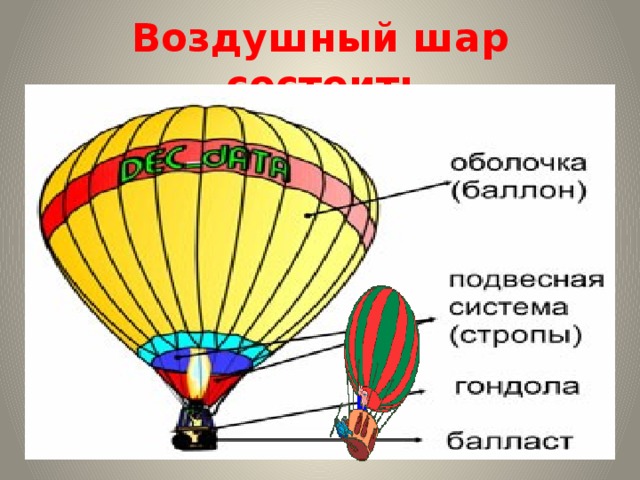 Оболочка воздушного шара. Строение воздушного шара. Воздушный шар состоит из. Воздушный шар схема. Из чего состоит воздушный шар.