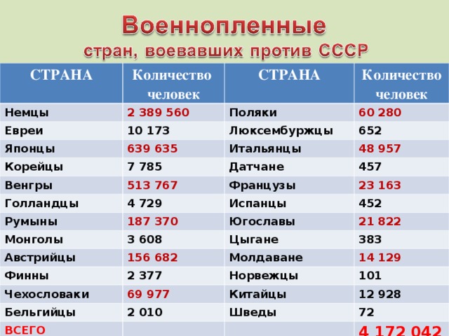 СТРАНА Количество человек Немцы СТРАНА 2 389 560 Евреи Японцы Количество человек Поляки 10 173 Корейцы 639 635 60 280 Люксембуржцы 652 Итальянцы 7 785 Венгры 48 957 Датчане 513 767 Голландцы 457 Французы Румыны 4 729 23 163 Монголы Испанцы 187 370 452 3 608 Австрийцы Югославы Финны 21 822 Цыгане 156 682 Чехословаки 2 377 Молдаване 383 14 129 Норвежцы 69 977 Бельгийцы 101 Китайцы 2 010 ВСЕГО 12 928 Шведы 72 4 172 042 