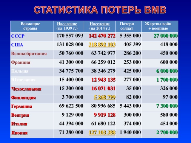 Воюющие  страны Население (на 1939 г.) CCСР Население  (на 2014 г.) 170 557 093 США Великобритания Потери солдат 142 470 272 131 028 000 50 760 000 Франция 318 892 103 Жертвы войн + военные 5 355 000 405 399 41 300 000 27 000 000 63 742 977 Польша 66 259 012 418 000 286 200 34 775 700 Югославия 253 000 450 000 38 346 279 15 400 000 Чехословакия 600 000 Финляндия 15 300 000 425 000 12 943 135 Германия 3 700 000 277 000 6 000 000 16 071 031 1 700 000 Венгрия 5 268 799 35 000 69 622 500 Италия 9 129 000 326 000 82 000 80 996 685 9 919 128 5 443 000 97 000 Япония 44 394 000 71 380 000 7 300 000 300 000 61 680 122 374 000 580 000 127 103 388 454 000 1 940 000 2 700 000 