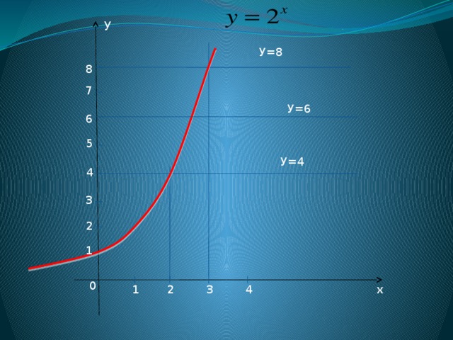 у У=8 8 7 У=6 6 5 У=4 4 3 2 1 0 1 4 3 2 х 