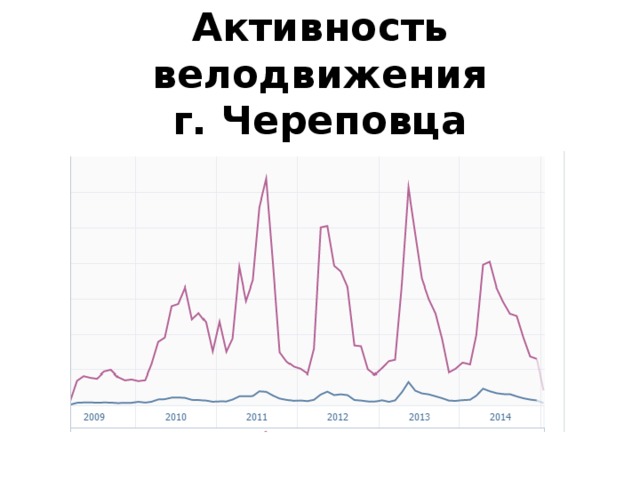 Активность велодвижения  г. Череповца 