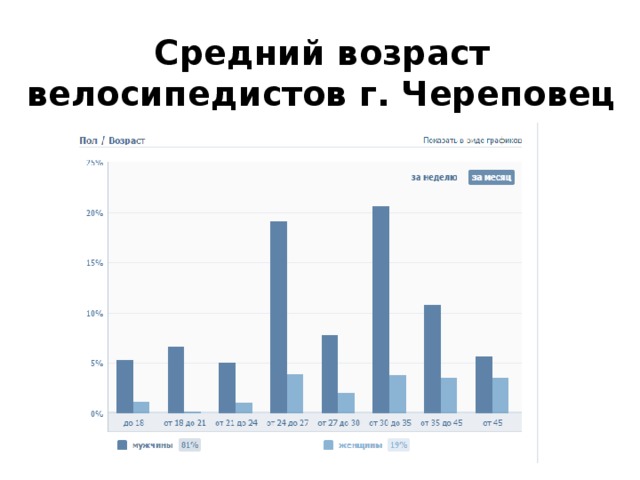 Средний возраст велосипедистов г. Череповец 