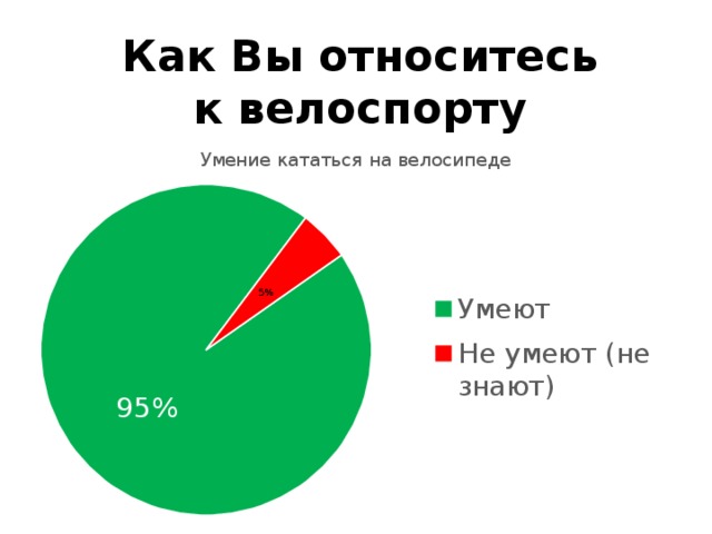 Как Вы относитесь  к велоспорту 