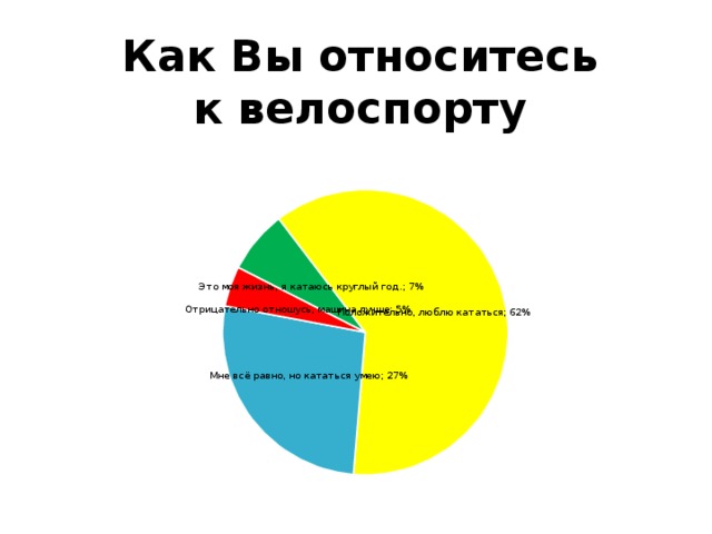 Как Вы относитесь  к велоспорту 