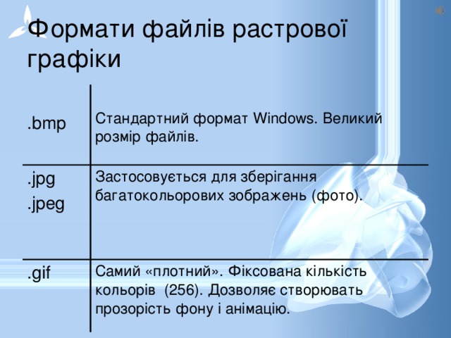 Формати файлів растрової графіки .bmp .jpg Стандартний формат Windows. Великий розмір файлів. .jpeg Застосовується для зберігання багатокольорових зображень (фото). .gif Самий «плотний». Фіксована кількість кольорів (256). Дозволяє створювать прозорість фону і анімацію. 