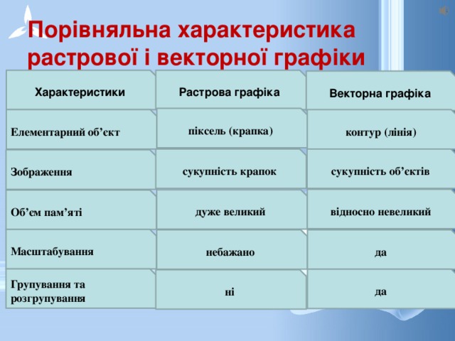 Порівняльна характеристика растрової і векторної графіки Характеристики Растрова графіка Векторна графіка піксель (крапка) Елементарний об’єкт контур (лінія) сукупність об’єктів сукупність крапок Зображення відносно невеликий дуже великий Об’єм пам’яті Масштабування небажано да Групування та розгрупування да ні 