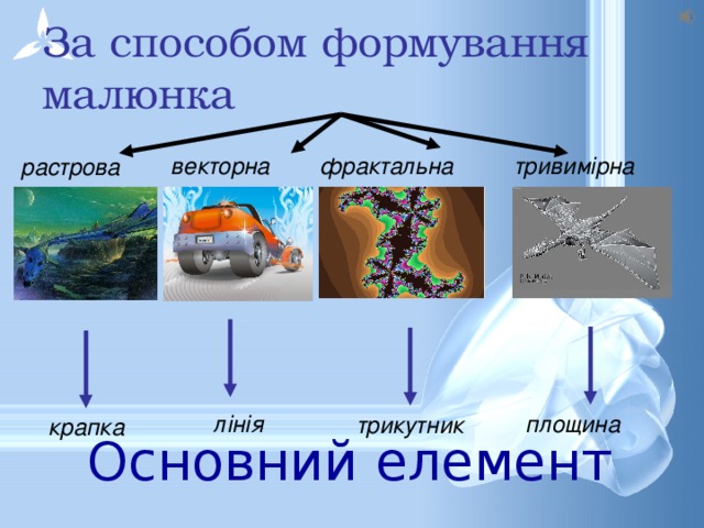 За способом формування  малюнка фрактальна тривимірна векторна растрова площина лінія трикутник крапка Основний елемент 