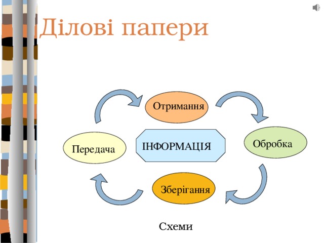 Ділові папери Отримання Обробка ІНФОРМАЦІЯ Передача Зберігання Схеми 