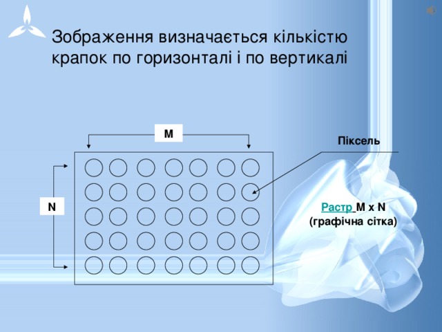 Зображення визначається кількістю крапок по горизонталі і по вертикалі М Піксель N Растр  M x N  (графічна сітка)   