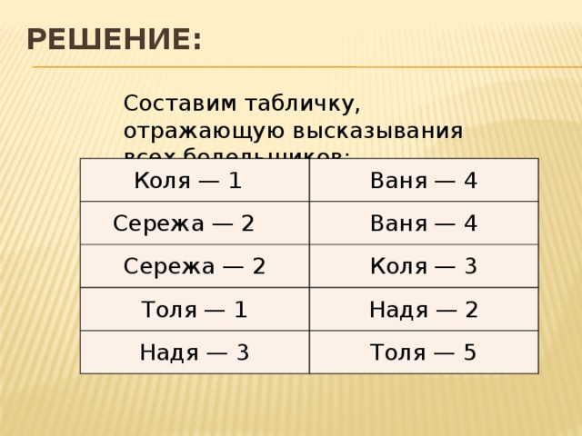 Третье четвертое. Коля Ваня и Сережа. Учитель проводит диктант. Учитель проводил диктант по теме определения каждый из учеников Коля. Как составить табличку к задаче.