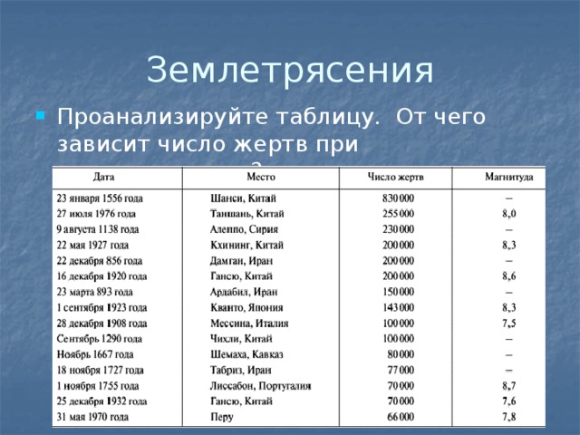 Землетрясения Проанализируйте таблицу. От чего зависит число жертв при землетрясениях? 