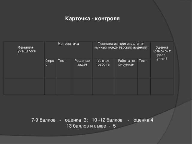  Карточка - контроля  Фамилия  учащегося Математика Опрос Тест Решение задач Технология приготовления мучных кондитерских изделий  Устная  работа Работа по рисункам Оценка (самоконт роля уч-ся) Тест 7-9 баллов - оценка 3; 10 -12 баллов - оценка 4  13 баллов и выше - 5 