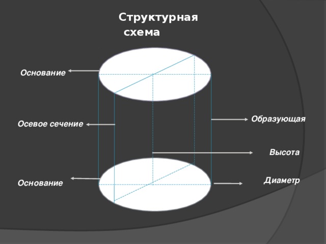 Диаметр оснований прямого