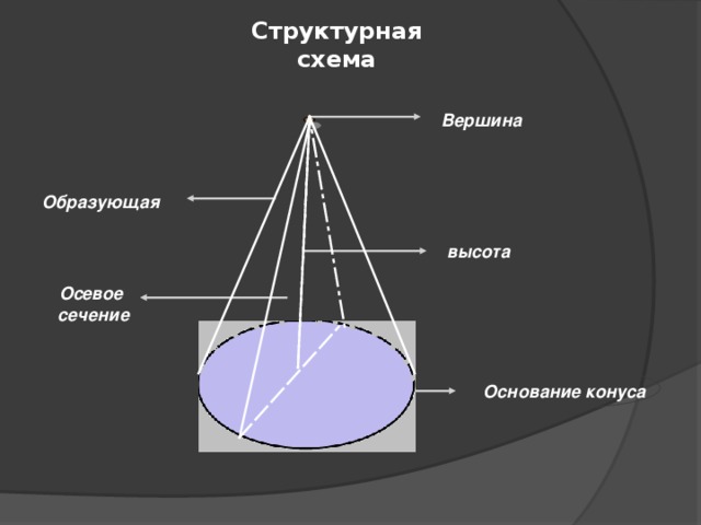 Длина образующей осевого