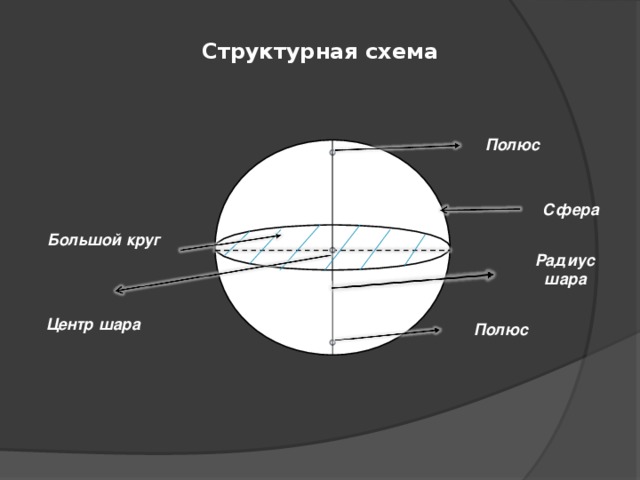 Структурная схема  Полюс Сфера Большой круг Радиус  шара Центр шара Полюс 